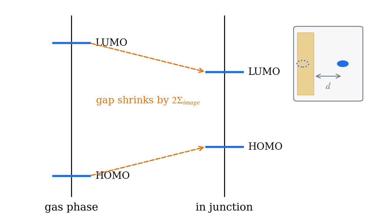 image charge 준위 재규격화