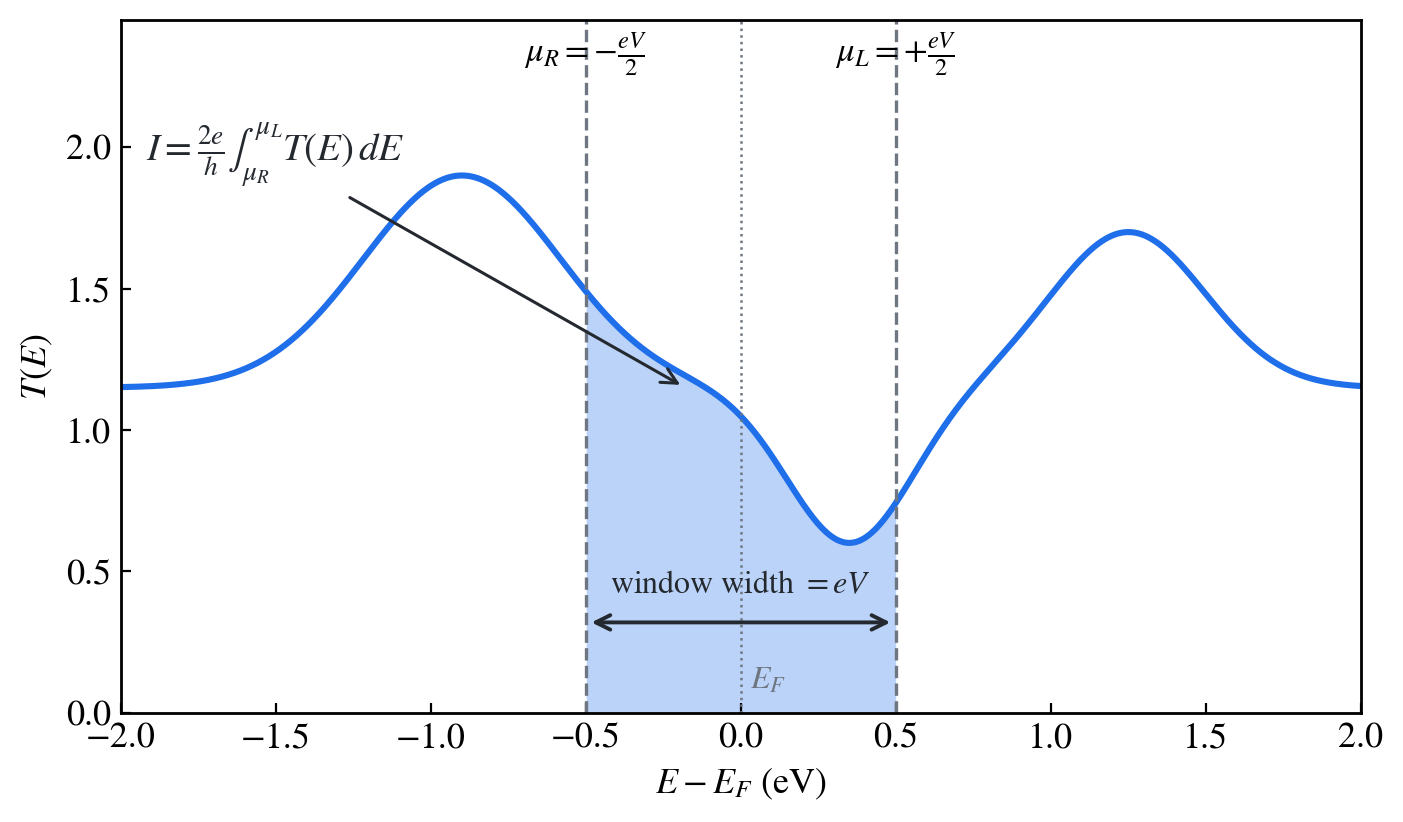 Schematic of the Landauer integral over the symmetric bias window