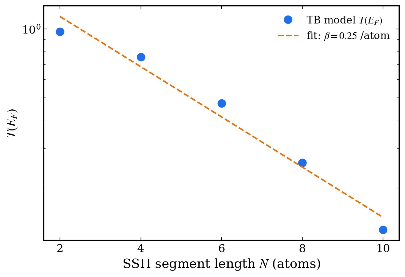Exponential decay of T(E_F) with SSH segment length