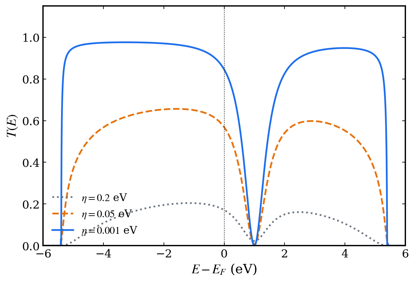 T(E) distortion from excessive eta