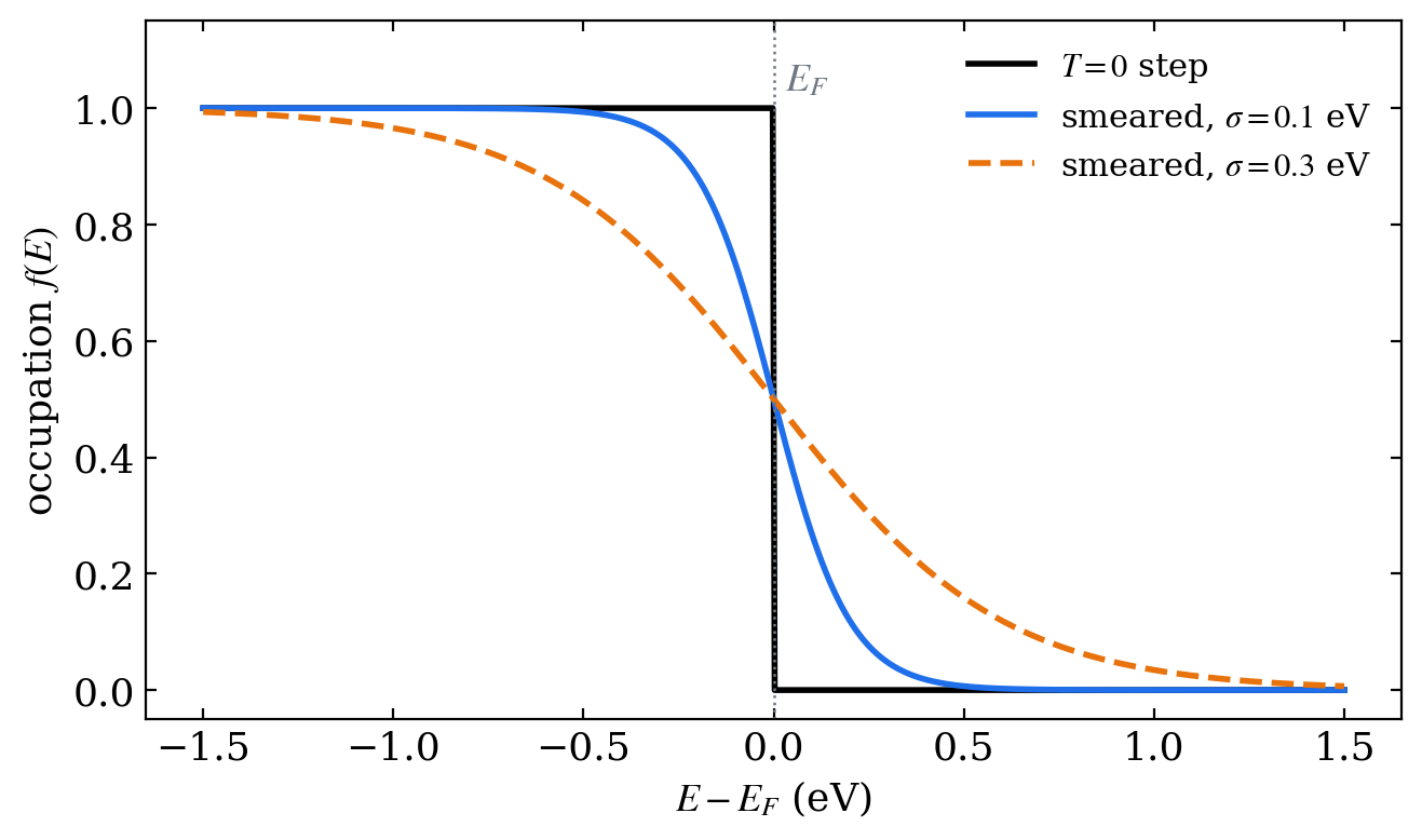 smeared occupation function