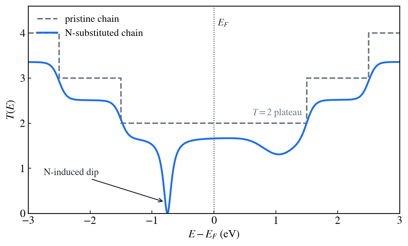 Schematic T(E) of the pristine plateau and the N-substitution dip